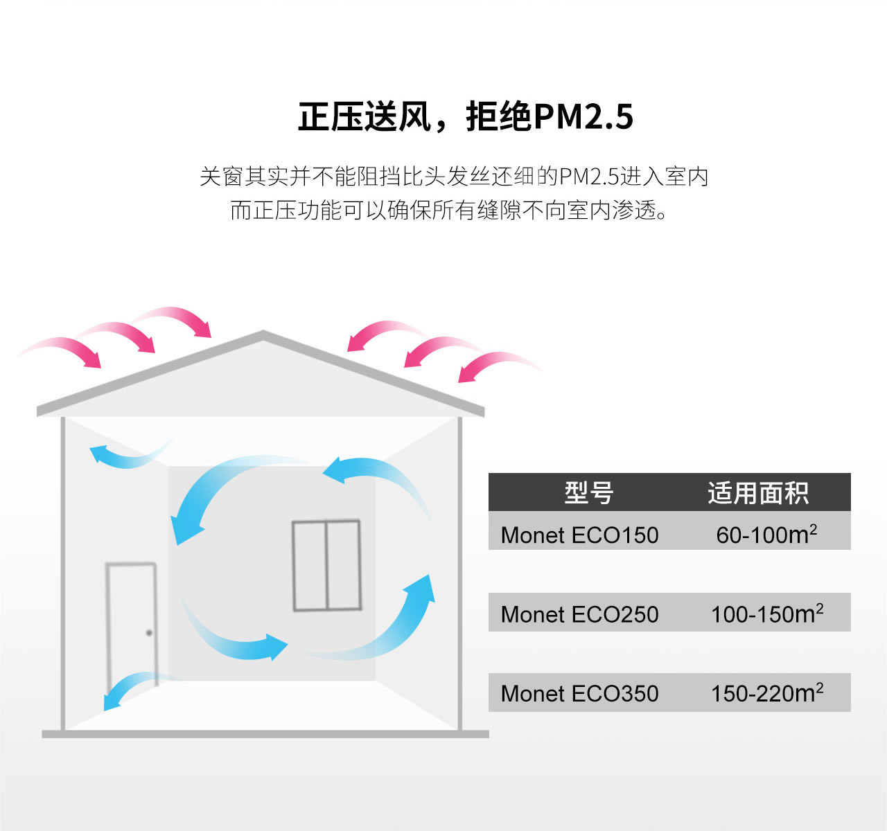 Monet ECO 新風(fēng)凈化系統(tǒng)